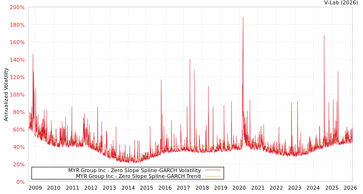 graph of MYR Group Inc S0GARCH