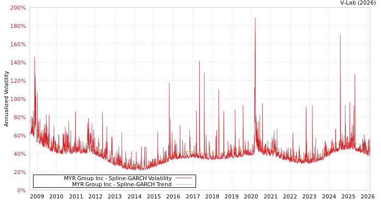 graph of MYR Group Inc SGARCH