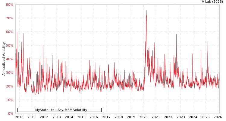 graph of MyState Ltd AMEM