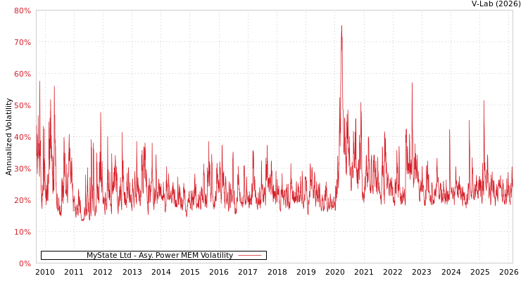 graph of MyState Ltd APMEM