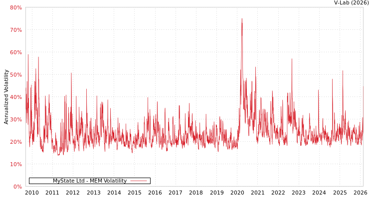 graph of MyState Ltd MEM