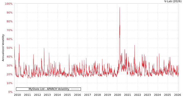 graph of MyState Ltd APARCH