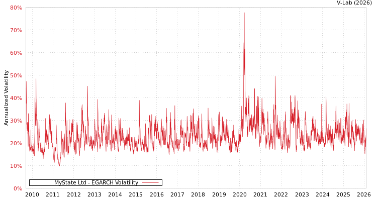 graph of MyState Ltd EGARCH