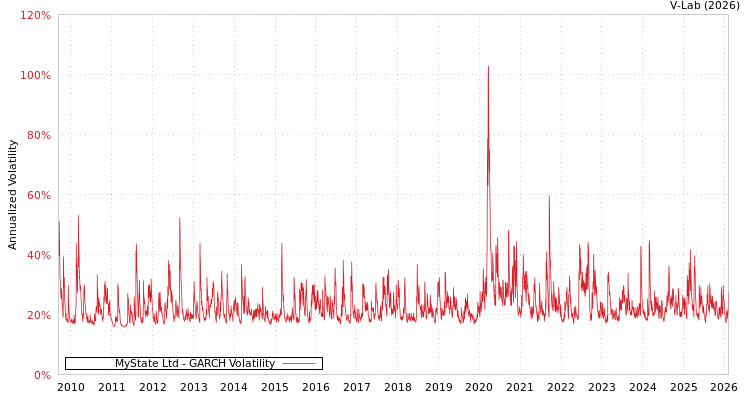 graph of MyState Ltd GARCH