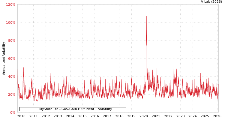 graph of MyState Ltd GAS-GARCH-T