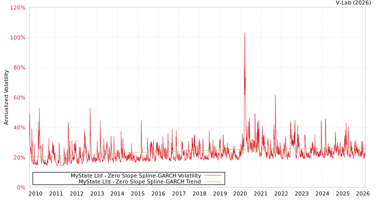 graph of MyState Ltd S0GARCH