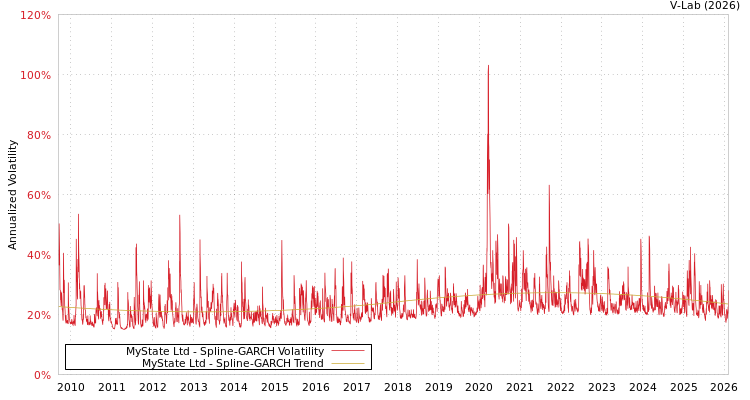 graph of MyState Ltd SGARCH