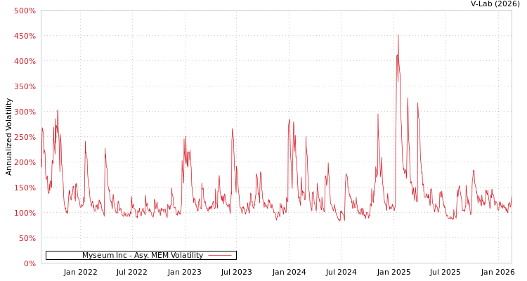 graph of Myseum Inc AMEM