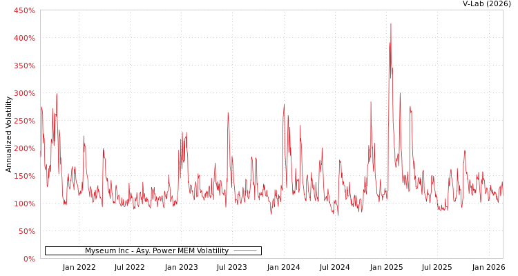 graph of Myseum Inc APMEM