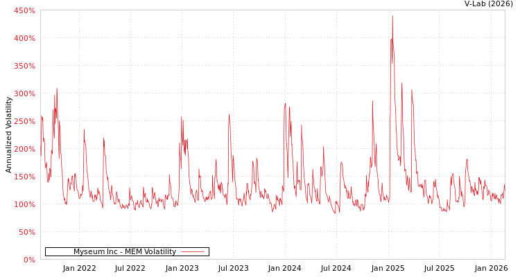 graph of Myseum Inc MEM