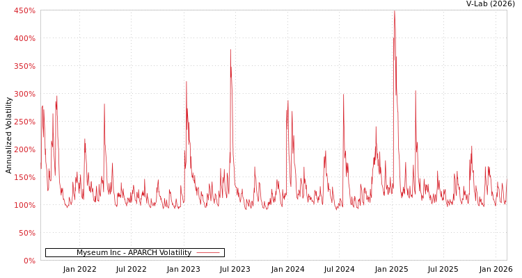 graph of Myseum Inc APARCH