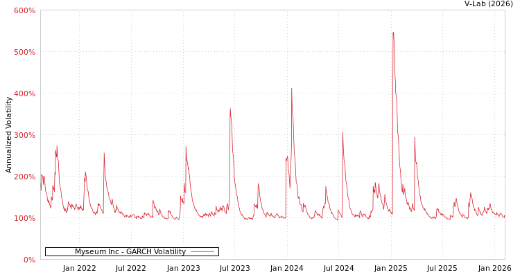 graph of Myseum Inc GARCH