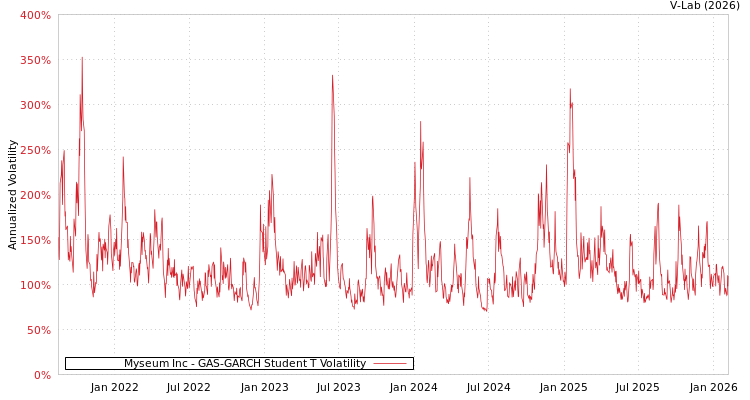 graph of Myseum Inc GAS-GARCH-T