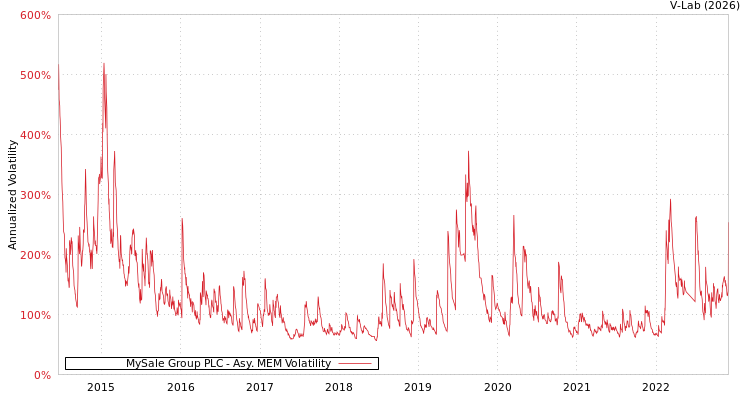graph of MySale Group PLC AMEM