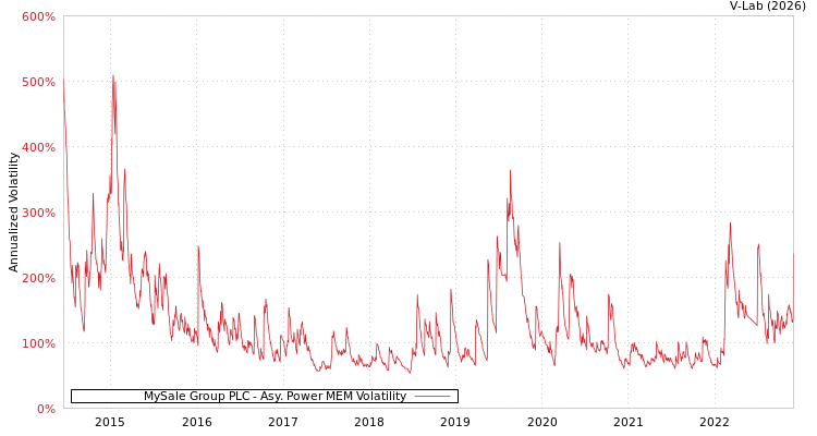 graph of MySale Group PLC APMEM