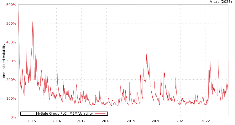 graph of MySale Group PLC MEM