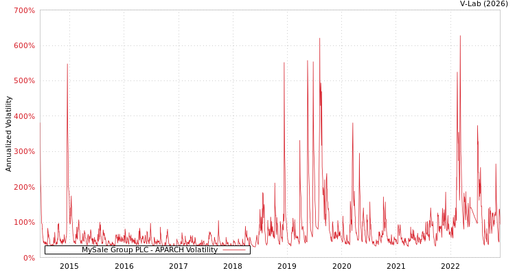 graph of MySale Group PLC APARCH