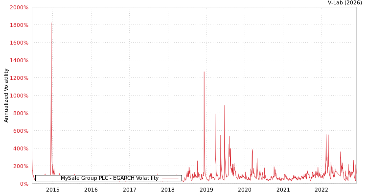 graph of MySale Group PLC EGARCH