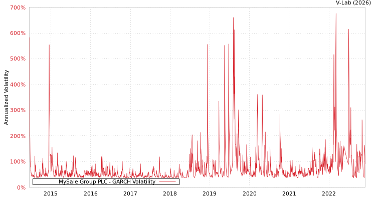 graph of MySale Group PLC GARCH