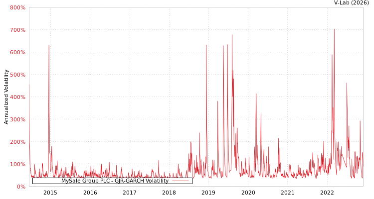 graph of MySale Group PLC GJR-GARCH