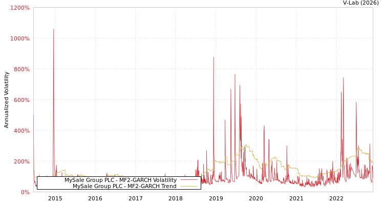 graph of MySale Group PLC MF2-GARCH