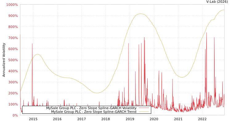 graph of MySale Group PLC S0GARCH
