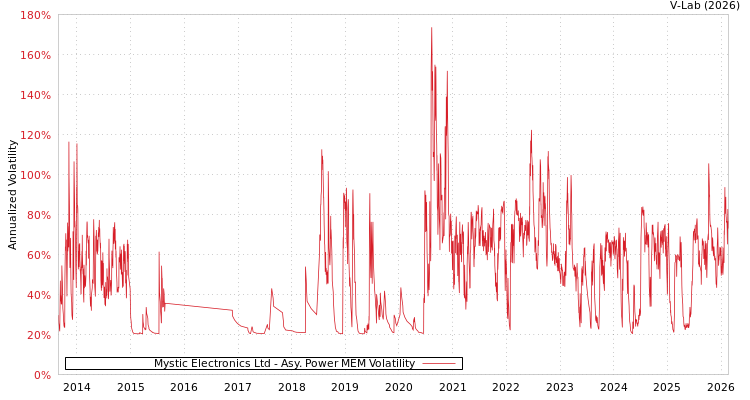 graph of Mystic Electronics Ltd APMEM