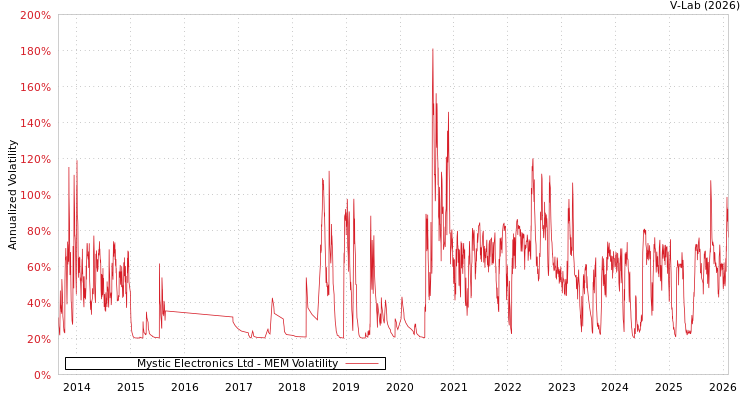 graph of Mystic Electronics Ltd MEM
