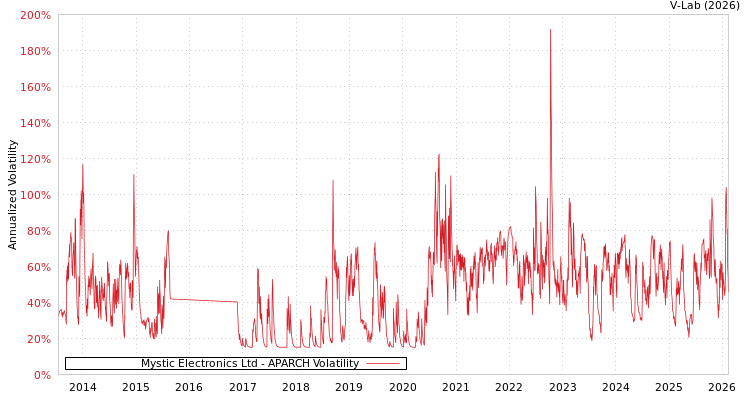 graph of Mystic Electronics Ltd APARCH