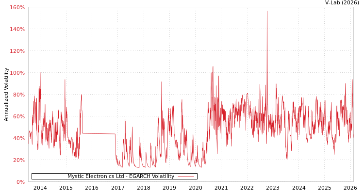 graph of Mystic Electronics Ltd EGARCH