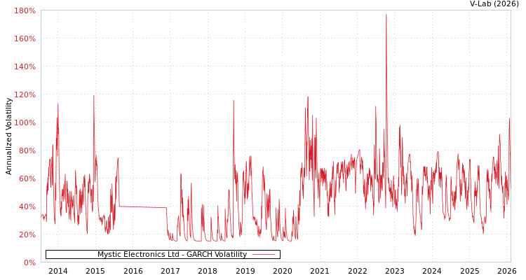 graph of Mystic Electronics Ltd GARCH