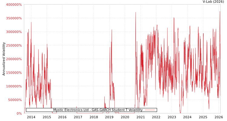 graph of Mystic Electronics Ltd GAS-GARCH-T