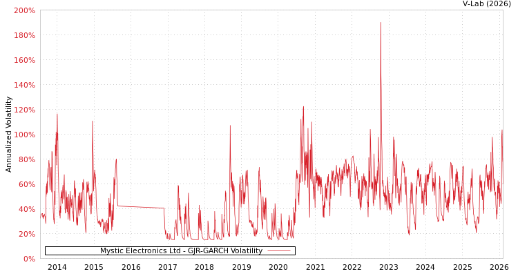 graph of Mystic Electronics Ltd GJR-GARCH
