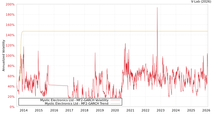 graph of Mystic Electronics Ltd MF2-GARCH