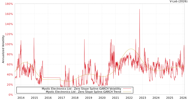 graph of Mystic Electronics Ltd S0GARCH