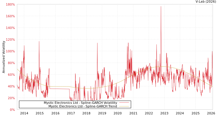 graph of Mystic Electronics Ltd SGARCH