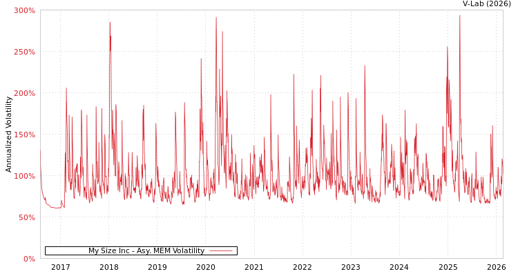 graph of My Size Inc AMEM