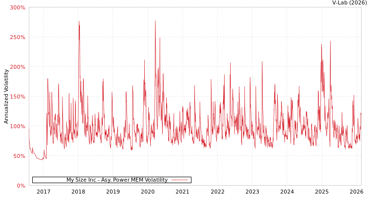 graph of My Size Inc APMEM
