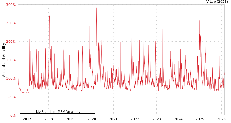graph of My Size Inc MEM