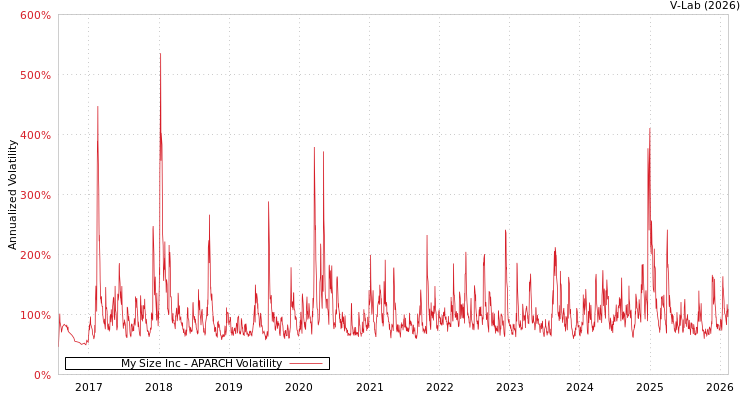 graph of My Size Inc APARCH