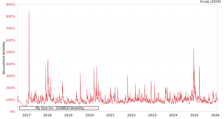 graph of My Size Inc EGARCH