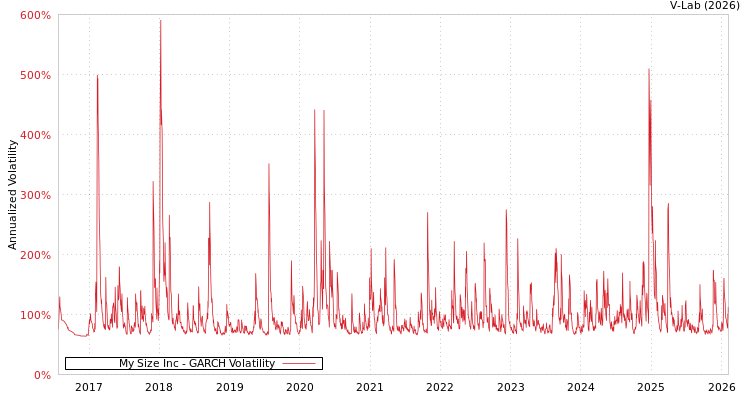 graph of My Size Inc GARCH