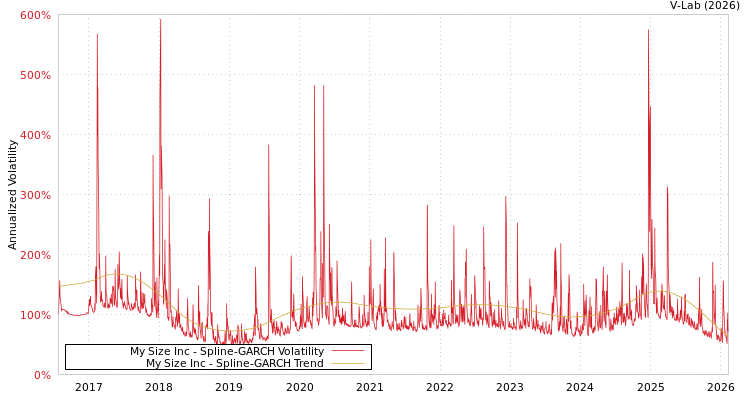 graph of My Size Inc SGARCH