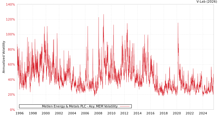 graph of Metlen Energy & Metals PLC AMEM