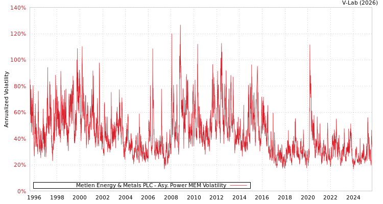 graph of Metlen Energy & Metals PLC APMEM