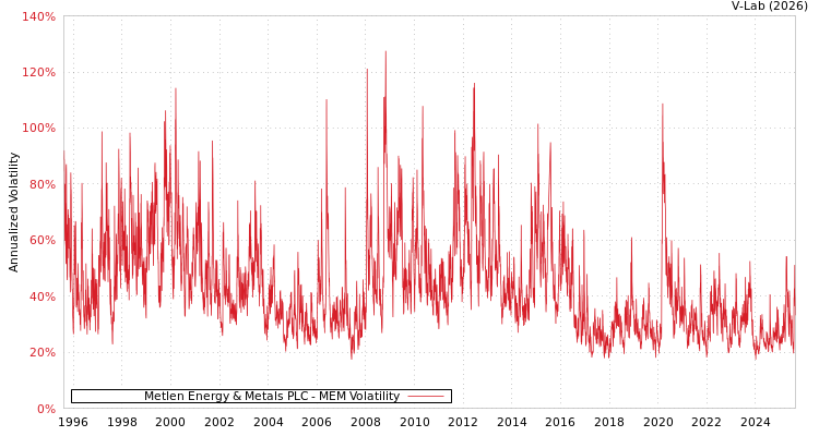 graph of Metlen Energy & Metals PLC MEM