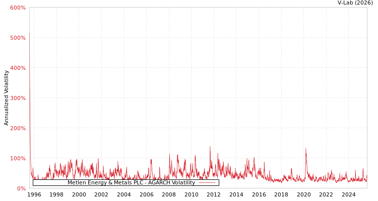 graph of Metlen Energy & Metals PLC AGARCH
