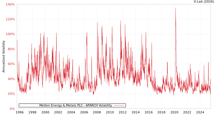graph of Metlen Energy & Metals PLC APARCH