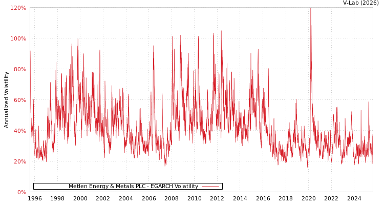 graph of Metlen Energy & Metals PLC EGARCH