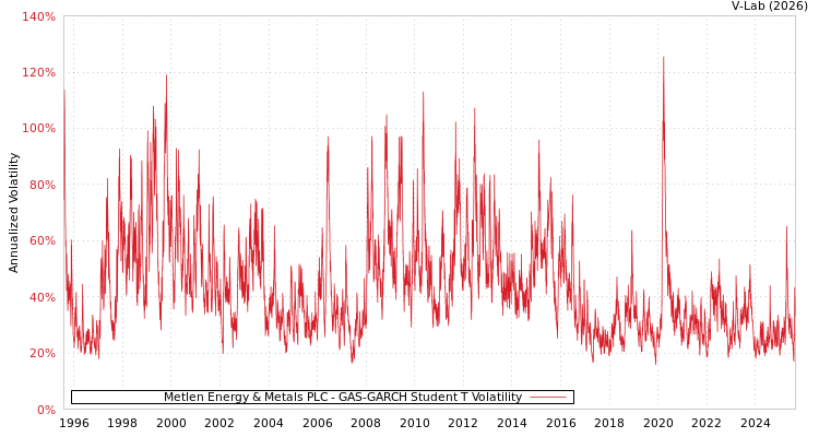 graph of Metlen Energy & Metals PLC GAS-GARCH-T